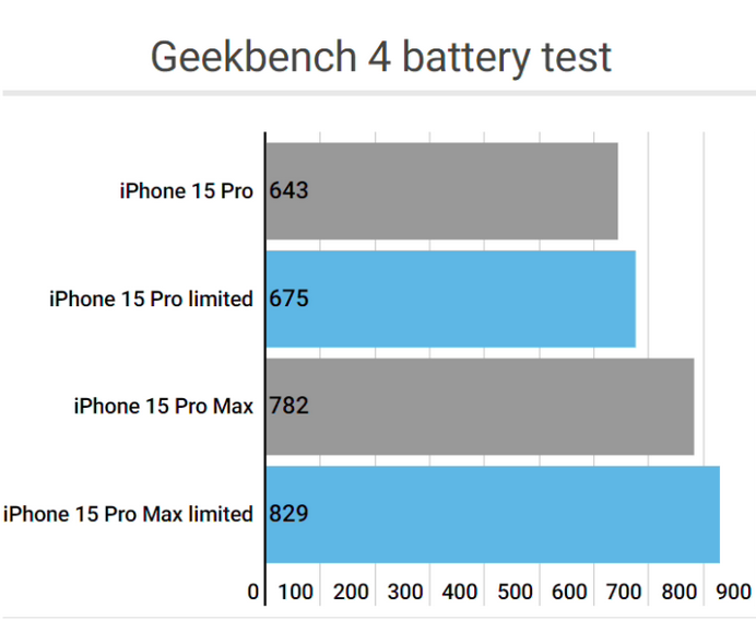 黄冈apple维修站iPhone15Pro的ProMotion高刷功能耗电吗