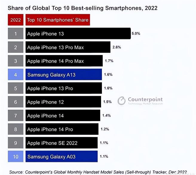 黄冈苹果维修分享:为什么iPhone14的销量不如iPhone13? 