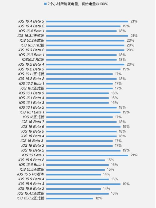 黄冈苹果手机维修分享iOS 16.4 Beta 3续航跑分等测试结果汇总 