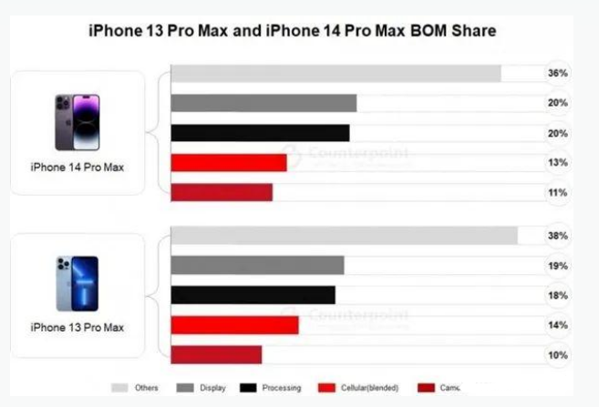 黄冈苹果手机维修分享iPhone 14 Pro的成本和利润 