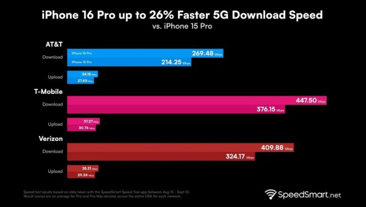 黄冈苹果手机维修分享iPhone 16 Pro 系列的 5G 速度 