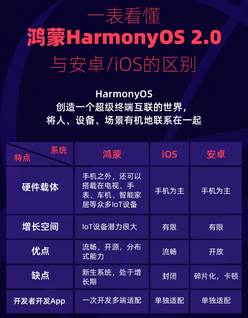 黄冈苹果手机维修分享华为鸿蒙 OS 与安卓以及 iOS 都有什么区别 